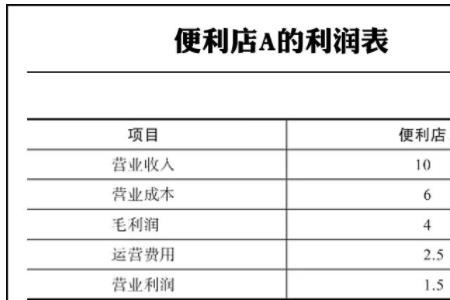 400平超市利润分析