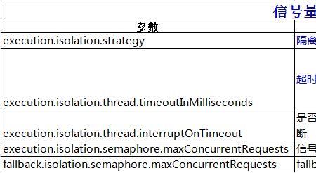 hystrix熔断与限流原理