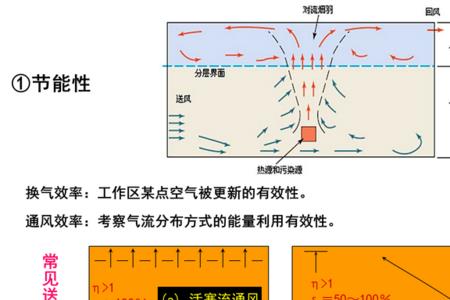 空调自动模式和通风送风的区别