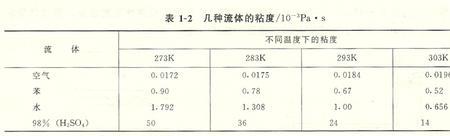 25摄氏度下水的密度和黏度是多少