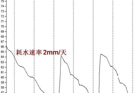 全国每天消耗多少水