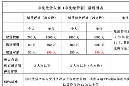 非法放贷和违法放贷的区别