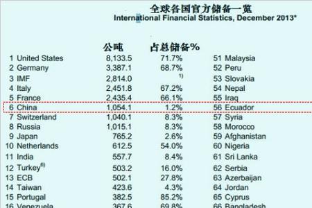 英国的黄金储量是多少