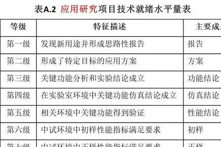 产品成熟度9个等级划分