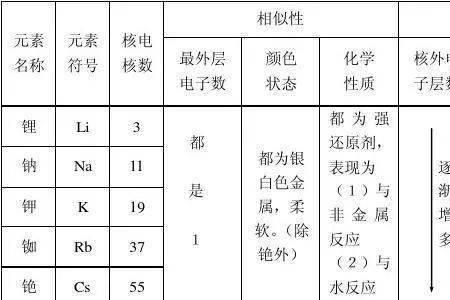 元素周期表里有气味的三种