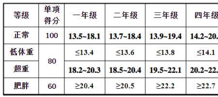 五年级女生100米最标准成绩