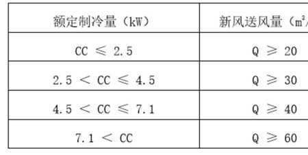 空调出风风量大小由什么决定