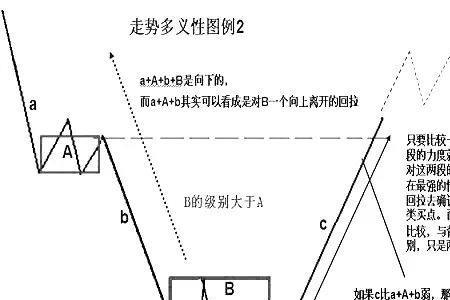 缠论走势和趋势有什么区别