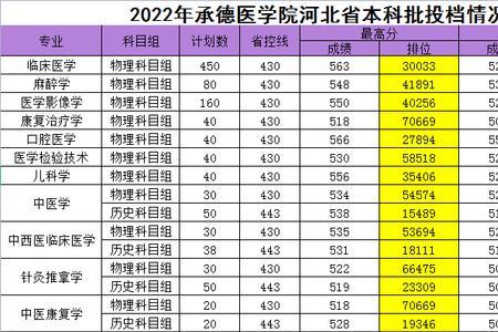 承德医学院2022开学时间