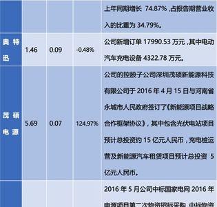 自营充电桩盈利分析