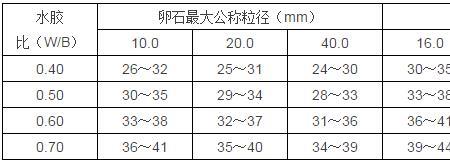 如何确定最佳水胶比