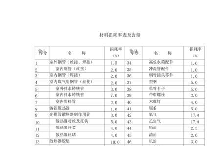 材料损毁净损失有公式吗