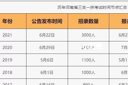 河南三支一扶哪个岗位最好