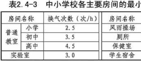 化学工业车间换气次数标准