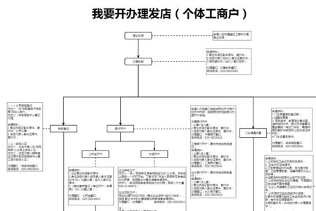 西安理发店办理卫生许可证流程