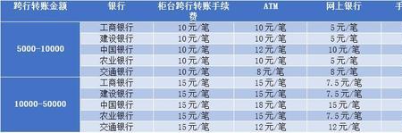 人工柜台转账收手续费吗