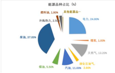 一吨柴油的能量相当于多少度电