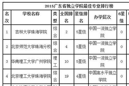 广东7所独立学院