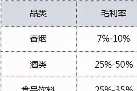 超市年营业额三千万有多少利润