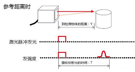 手机测距原理