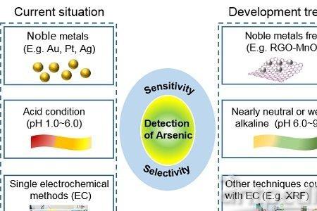 无机砷检测的方法