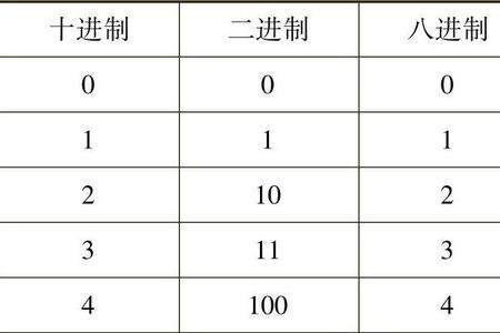 8进制的10等于10进制的多少