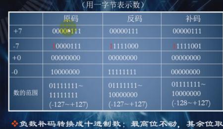 1的原码补码反码是多少