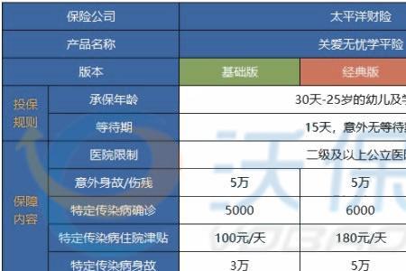 太平洋学平险300元档保险比例