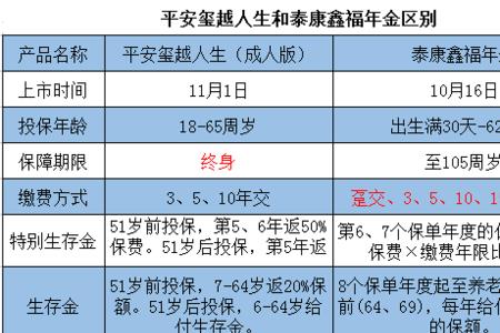 泰康鑫福年交12000靠谱吗