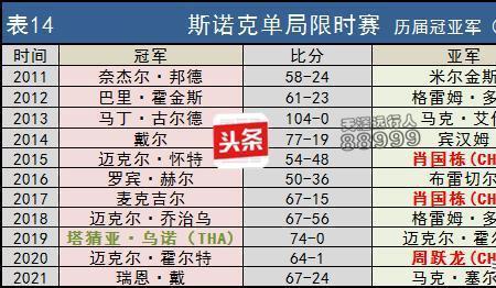 斯诺克2022年大师赛决赛几点直播