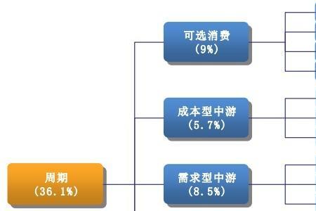 周期性消费定义