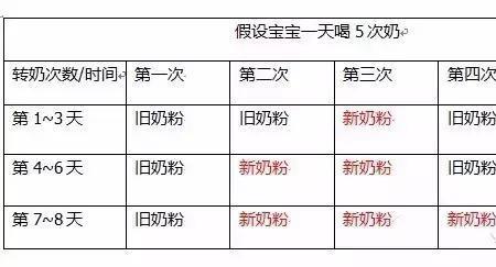 同品牌不同系列奶粉需要转奶吗