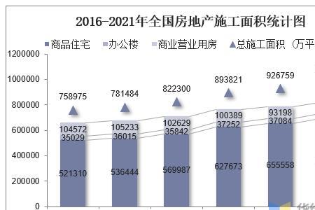 全国房地产开发面积