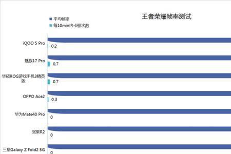 王者荣耀帧率和分辨率哪个费电