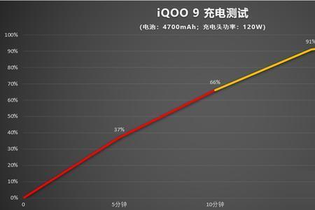 iqoo续航能力怎么样