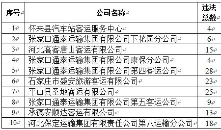 全国省级交通企业排名