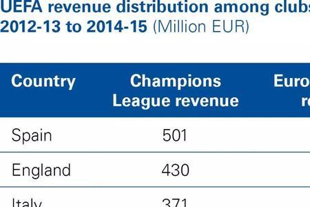 欧冠各国名额分配规则