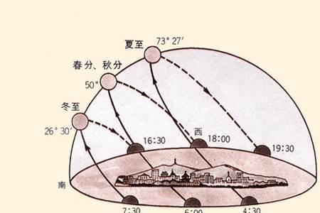 太阳中午为什么变大