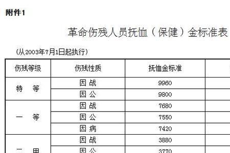 残疾证一二三级补贴多少