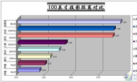 投影仪多远距离最清晰