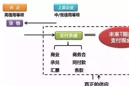 订单融资和应收账款融资的区别