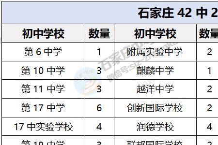 石家庄42中和15中哪个好