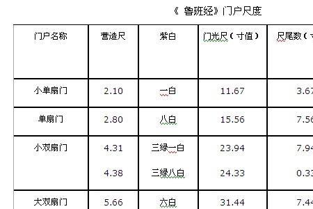 鲁班尺2米18对应的是什么