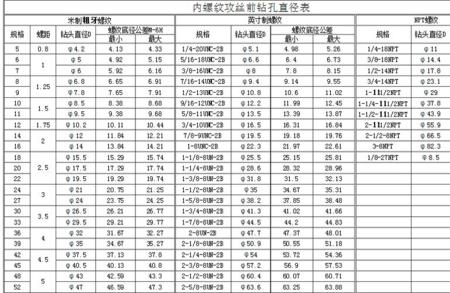 一又四分一管螺纹底孔是多少