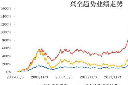 兴全趋势是指数型基金吗