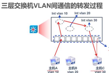 三层交换机有路由表吗