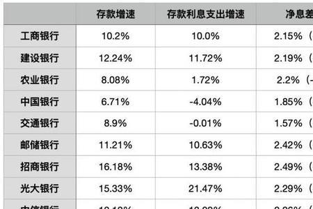 银行金融产品利率哪个高