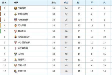 西甲目前积分榜