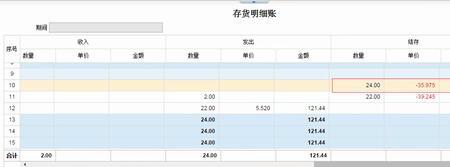 发出商品退货负数是什么意思