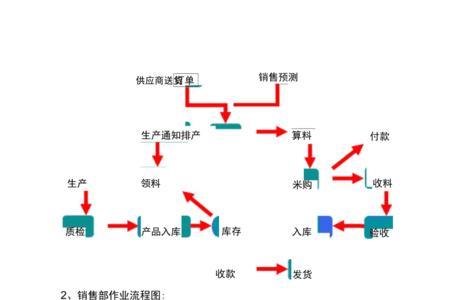 订单下单流程